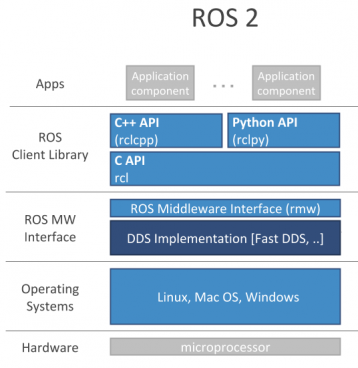 ROS2 middleware graph.