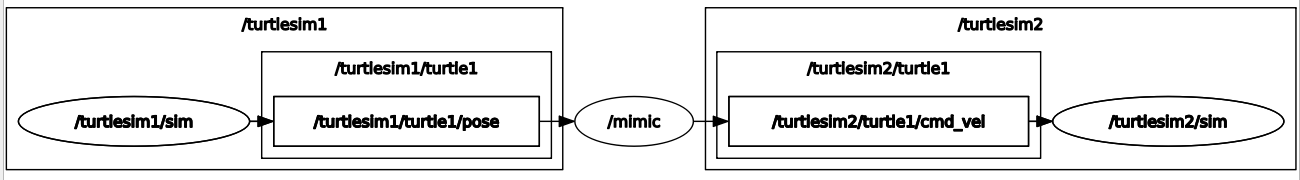 rqt_graph with the two nodes and the mimic node.